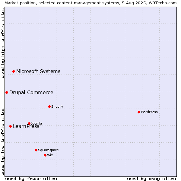 Market position of Microsoft Systems vs. LearnPress vs. Drupal Commerce