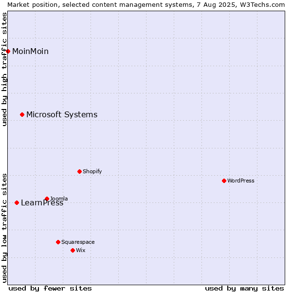 Market position of Microsoft Systems vs. LearnPress vs. MoinMoin