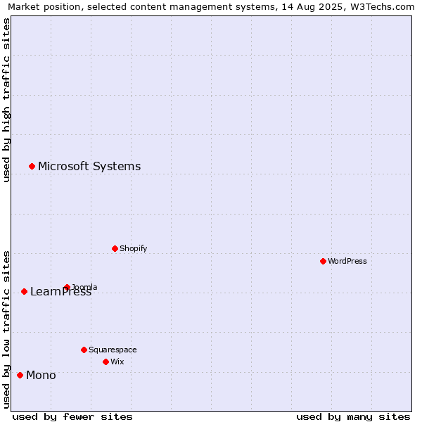 Market position of Microsoft Systems vs. LearnPress vs. Mono