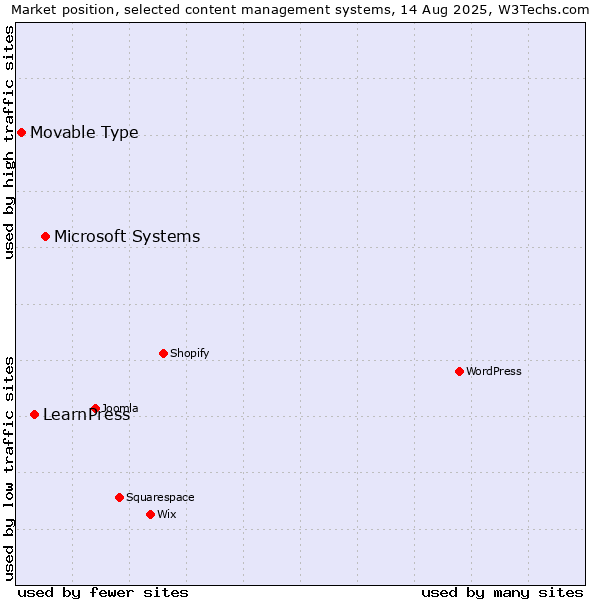 Market position of Microsoft Systems vs. LearnPress vs. Movable Type