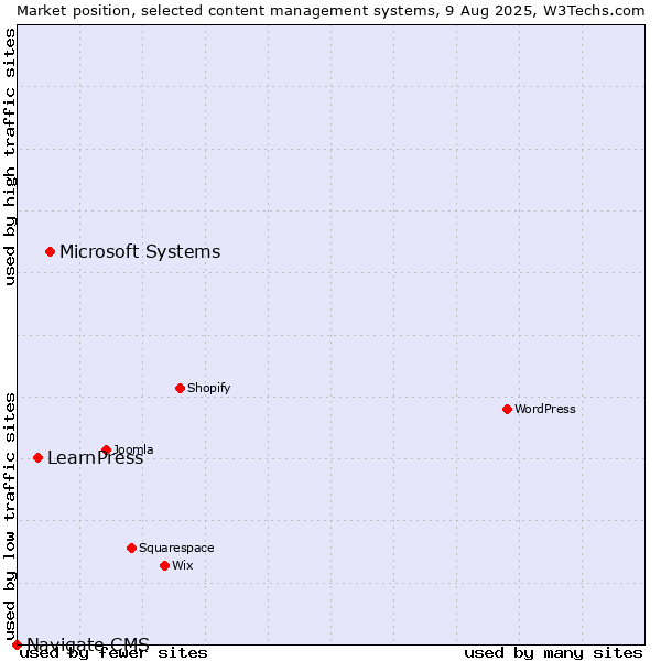 Market position of Microsoft Systems vs. LearnPress vs. Navigate CMS