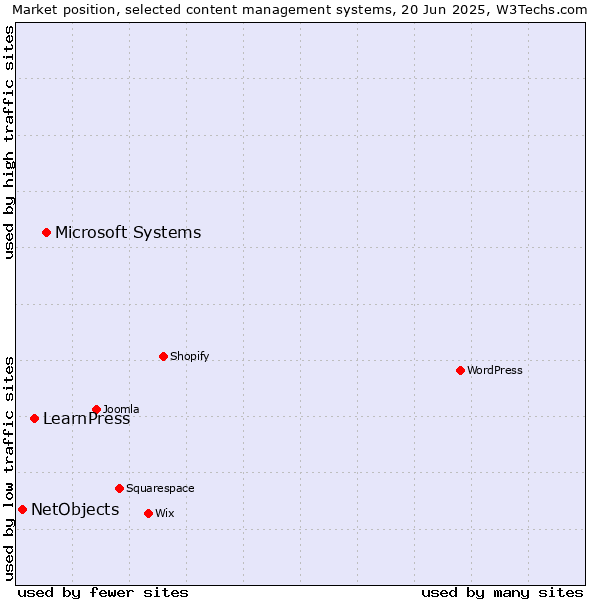 Market position of Microsoft Systems vs. LearnPress vs. NetObjects