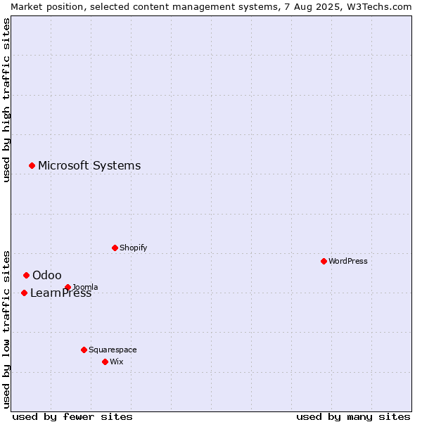 Market position of Microsoft Systems vs. Odoo vs. LearnPress