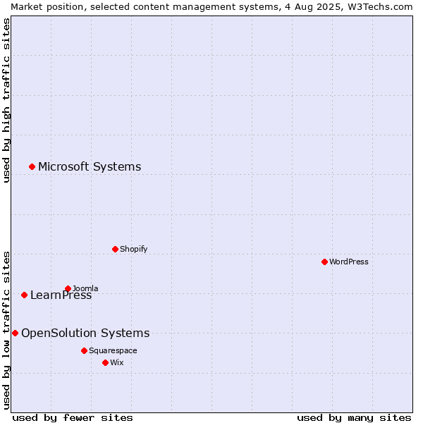 Market position of Microsoft Systems vs. LearnPress vs. OpenSolution Systems