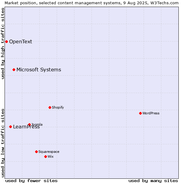 Market position of Microsoft Systems vs. LearnPress vs. OpenText