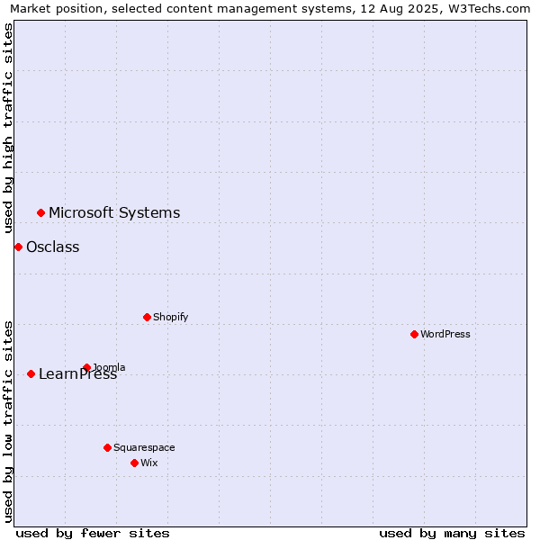 Market position of Microsoft Systems vs. LearnPress vs. Osclass