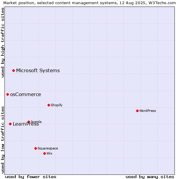 Market position of Microsoft Systems vs. LearnPress vs. osCommerce