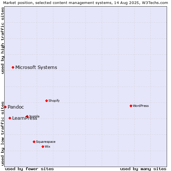 Market position of Microsoft Systems vs. LearnPress vs. Pandoc