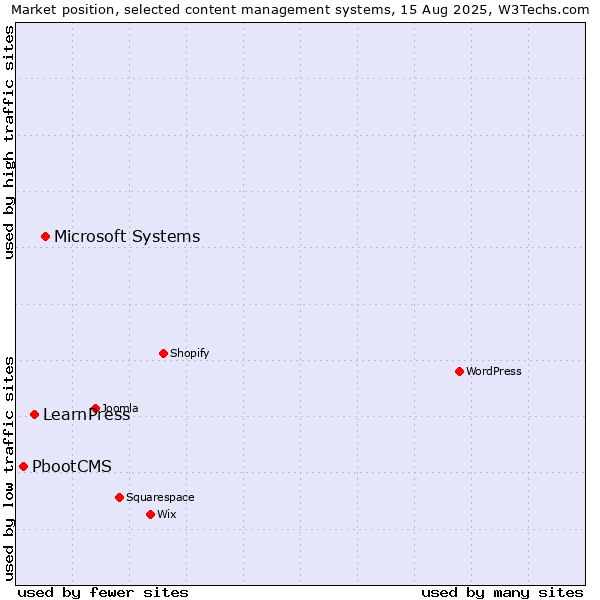Market position of Microsoft Systems vs. LearnPress vs. PbootCMS