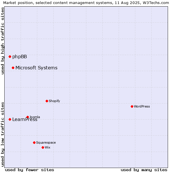 Market position of Microsoft Systems vs. phpBB vs. LearnPress