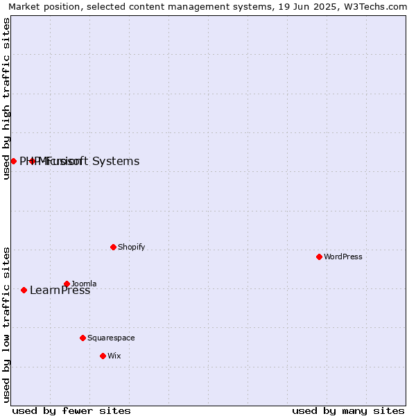 Market position of Microsoft Systems vs. LearnPress vs. PHP-Fusion