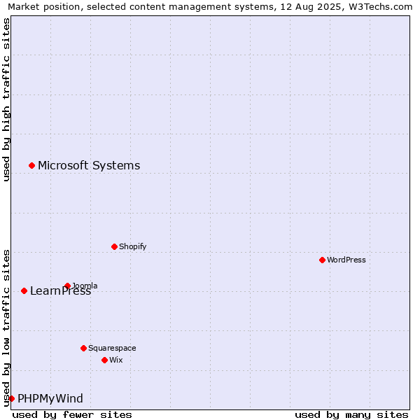 Market position of Microsoft Systems vs. LearnPress vs. PHPMyWind