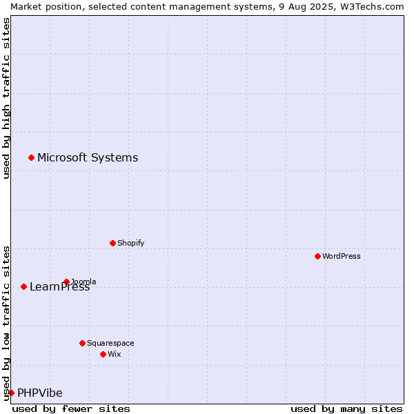 Market position of Microsoft Systems vs. LearnPress vs. PHPVibe