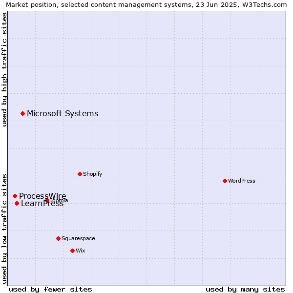 Market position of Microsoft Systems vs. LearnPress vs. ProcessWire