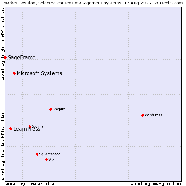 Market position of Microsoft Systems vs. LearnPress vs. SageFrame