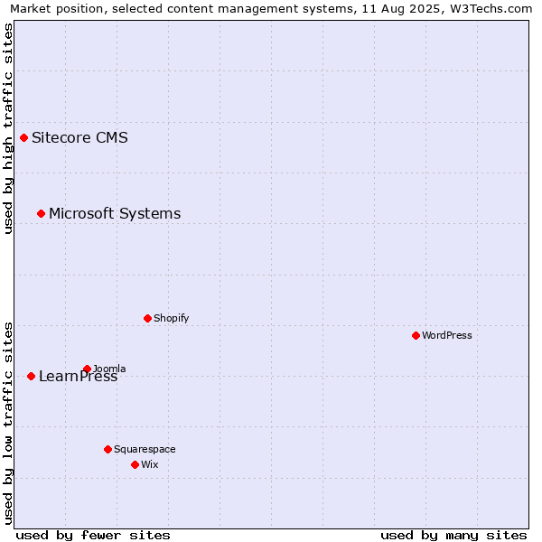 Market position of Microsoft Systems vs. LearnPress vs. Sitecore CMS