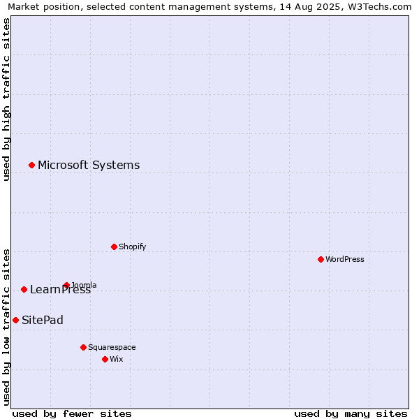 Market position of Microsoft Systems vs. LearnPress vs. SitePad