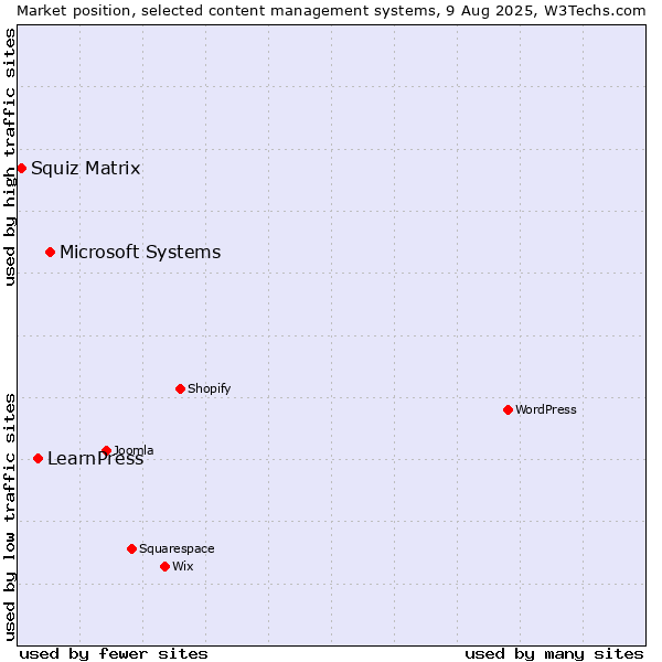 Market position of Microsoft Systems vs. LearnPress vs. Squiz Matrix