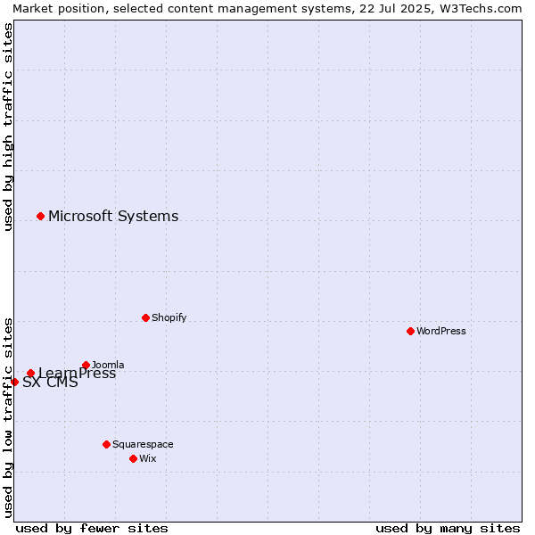 Market position of Microsoft Systems vs. LearnPress vs. SX CMS
