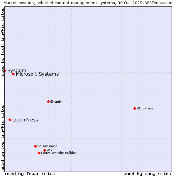 Market position of Microsoft Systems vs. LearnPress vs. SysCom