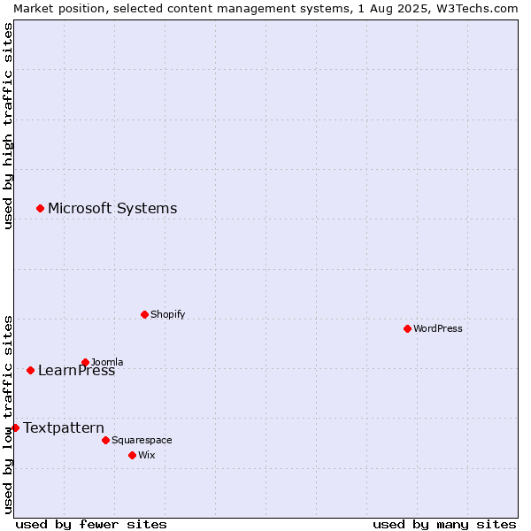 Market position of Microsoft Systems vs. LearnPress vs. Textpattern