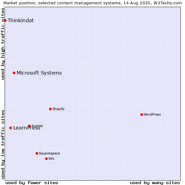 Market position of Microsoft Systems vs. LearnPress vs. Thinkindot
