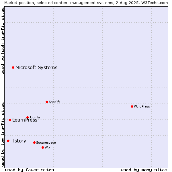 Market position of Microsoft Systems vs. LearnPress vs. Tistory