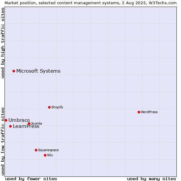 Market position of Microsoft Systems vs. LearnPress vs. Umbraco