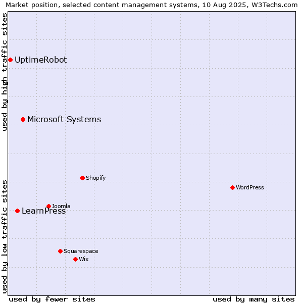 Market position of Microsoft Systems vs. LearnPress vs. UptimeRobot
