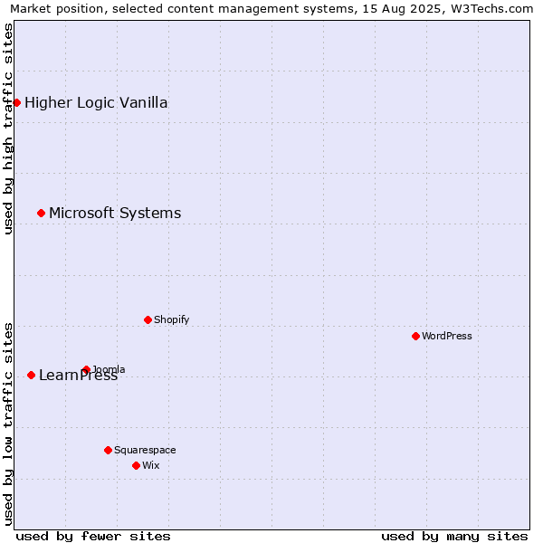 Market position of Microsoft Systems vs. LearnPress vs. Higher Logic Vanilla