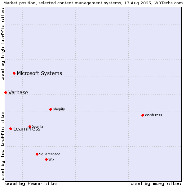 Market position of Microsoft Systems vs. LearnPress vs. Varbase