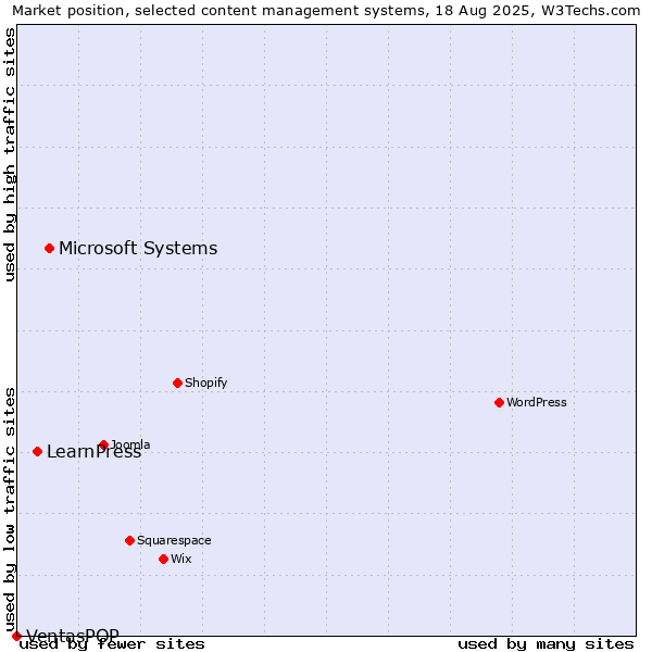 Market position of Microsoft Systems vs. LearnPress vs. VentasPOP