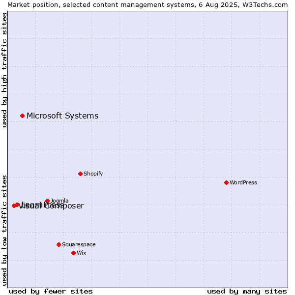 Market position of Microsoft Systems vs. LearnPress vs. Visual Composer