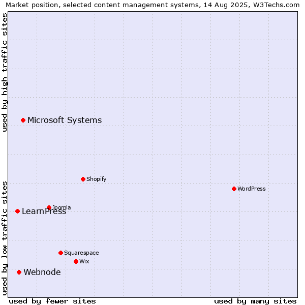 Market position of Microsoft Systems vs. Webnode vs. LearnPress