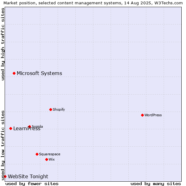 Market position of Microsoft Systems vs. LearnPress vs. WebSite Tonight