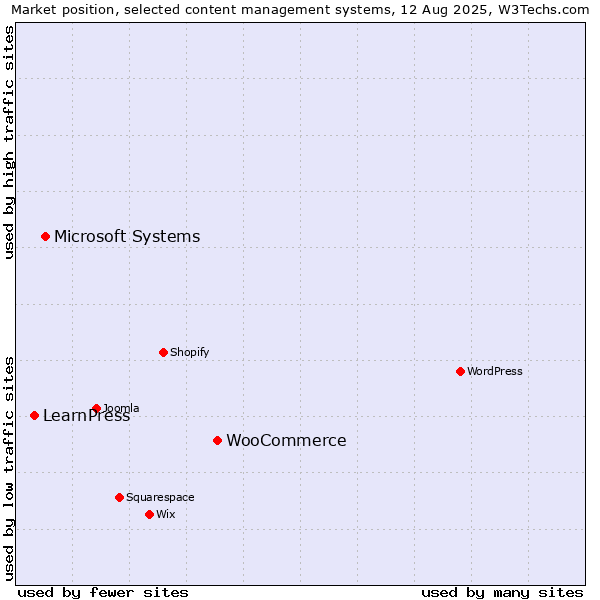 Market position of WooCommerce vs. Microsoft Systems vs. LearnPress
