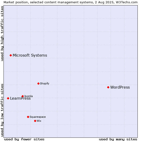 Market position of WordPress vs. Microsoft Systems vs. LearnPress