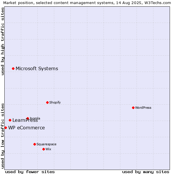 Market position of Microsoft Systems vs. LearnPress vs. WP eCommerce