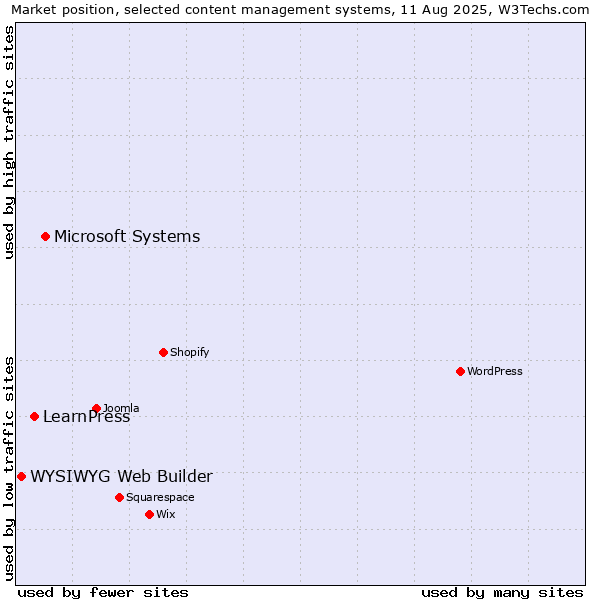 Market position of Microsoft Systems vs. LearnPress vs. WYSIWYG Web Builder