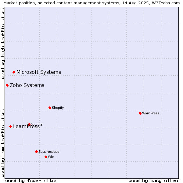 Market position of Microsoft Systems vs. LearnPress vs. Zoho Systems