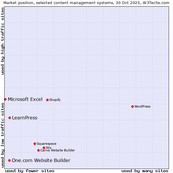 Market position of LearnPress vs. One.com Website Builder vs. Microsoft Excel