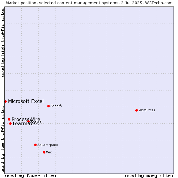 Market position of LearnPress vs. ProcessWire vs. Microsoft Excel
