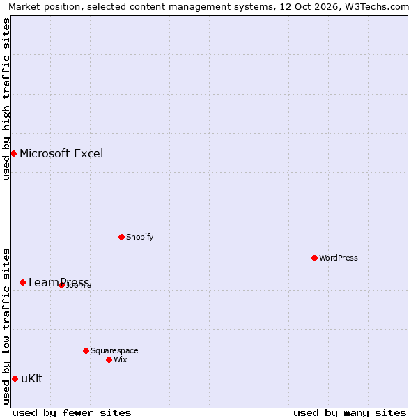 Market position of LearnPress vs. uKit vs. Microsoft Excel