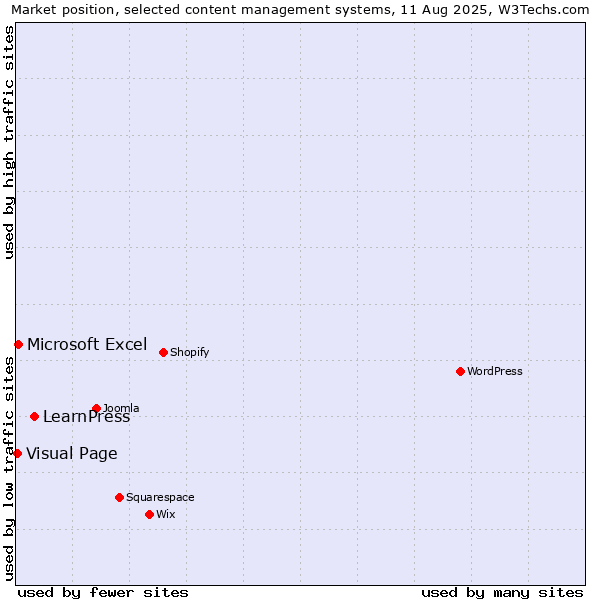 Market position of LearnPress vs. Microsoft Excel vs. Visual Page