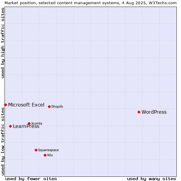 Market position of WordPress vs. LearnPress vs. Microsoft Excel