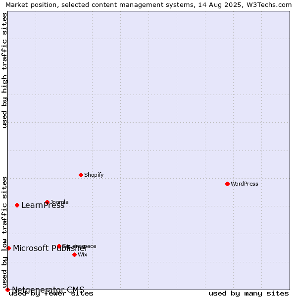 Market position of LearnPress vs. Microsoft Publisher vs. Netgenerator CMS