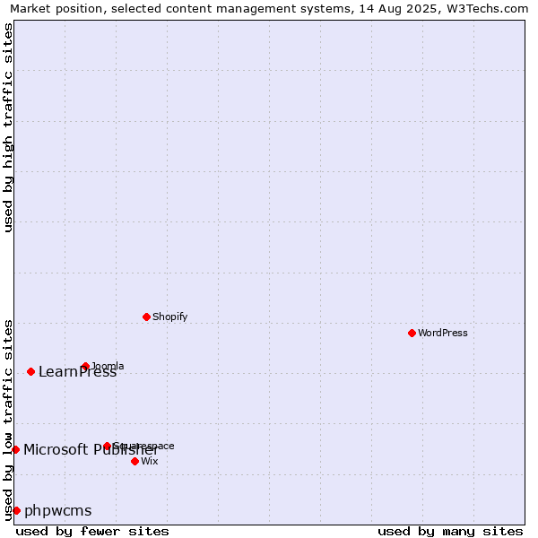 Market position of LearnPress vs. phpwcms vs. Microsoft Publisher