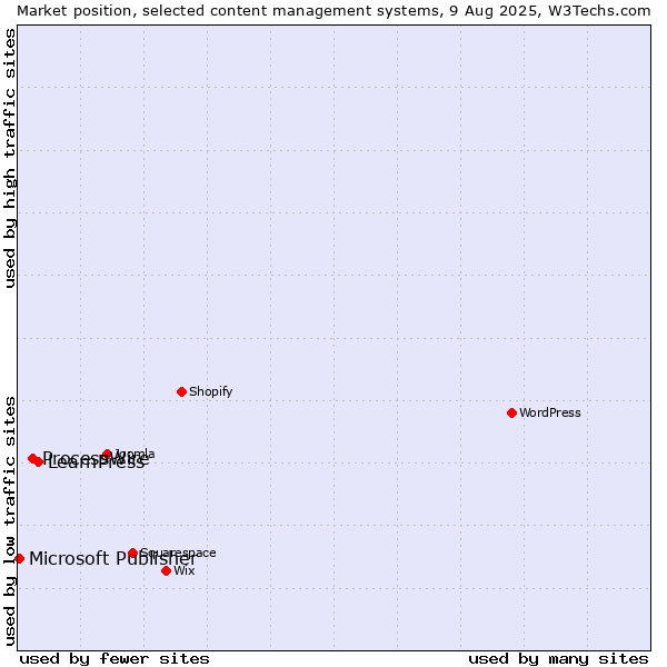Market position of LearnPress vs. ProcessWire vs. Microsoft Publisher