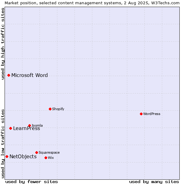 Market position of LearnPress vs. Microsoft Word vs. NetObjects