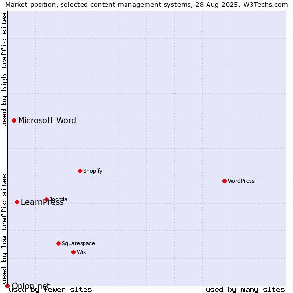 Market position of LearnPress vs. Microsoft Word vs. Onion.net
